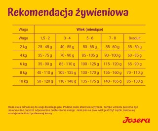 JOSERA MiniJunior - sucha karma dla szczeniąt małych ras 900 g