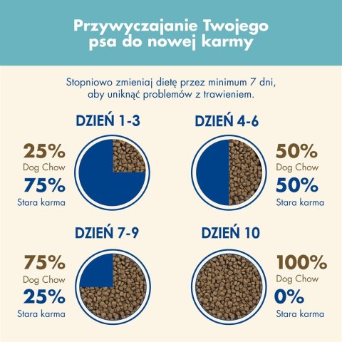 PURINA DOG CHOW Puppy Lamb - sucha karma dla szczeniąt wszystkich ras - 14 kg